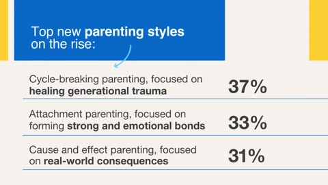 Parenting trends shift as cycle-breaking becomes most popular style