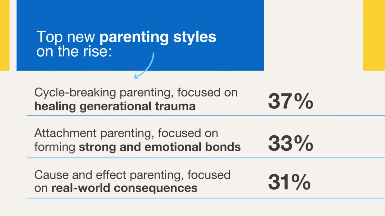 Parenting trends shift as cycle-breaking becomes most popular style