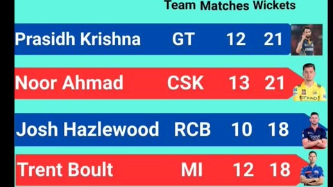 Prasidh Krishna of GT with 21 wickets leads the Purple Cap Holders List In IPL-2025