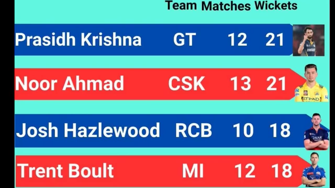 Prasidh Krishna of GT with 21 wickets leads the Purple Cap Holders List In IPL-2025