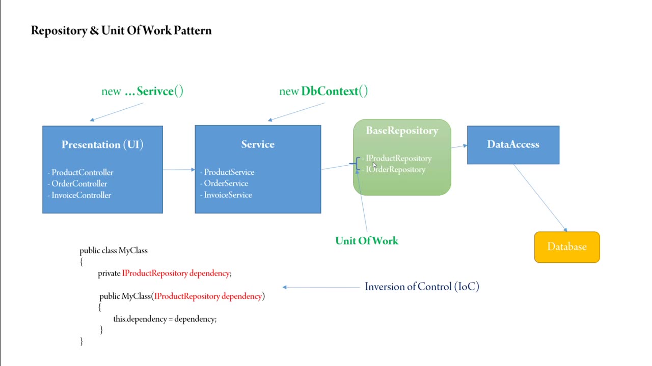 ASPNet MVC Ep18 - Áp Dụng Repository Pattern & Unit of Work Pattern