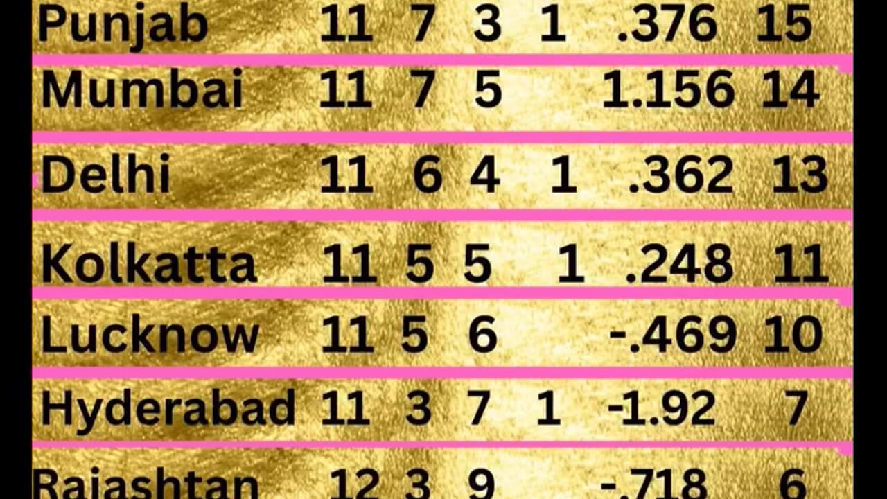 GT at the top of Table with 16 points in the IPL-25 after 56th Match played between MI and GT