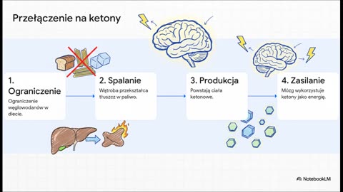 Dieta ketogeniczna nowe paliwo dla mózgu