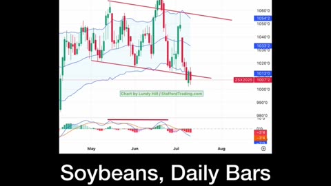 Soybeans set to drop
