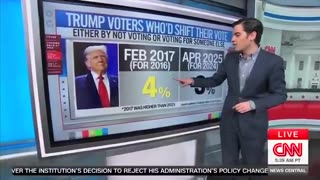 Data Doesn’t Lie: CNN Reporter Debunks 'Regretful Trump Voter' Narrative
