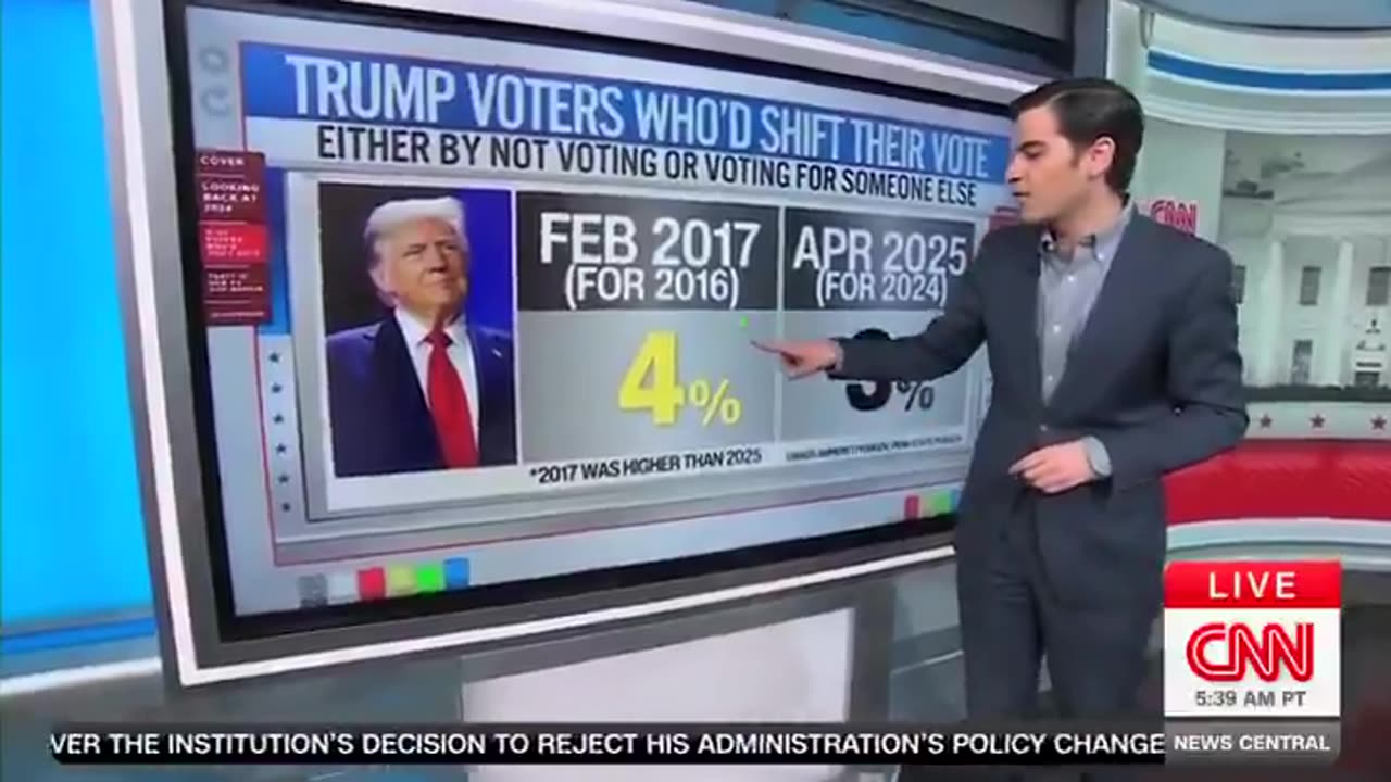 Data Doesn’t Lie: CNN Reporter Debunks 'Regretful Trump Voter' Narrative