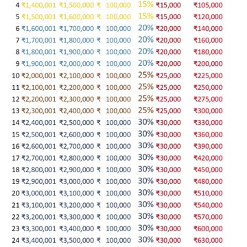 5 Things You Don't Know About Income Tax FREE Income up to 12 Lacs