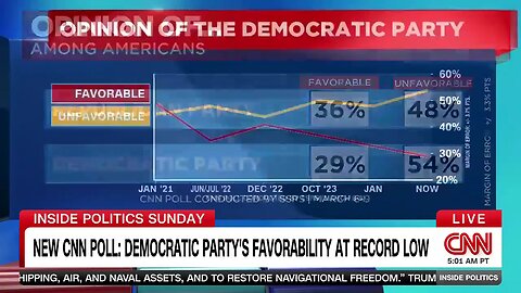 Only 29% of Americans hold a favorable view of the Democratic Party, marking the lowest point ever