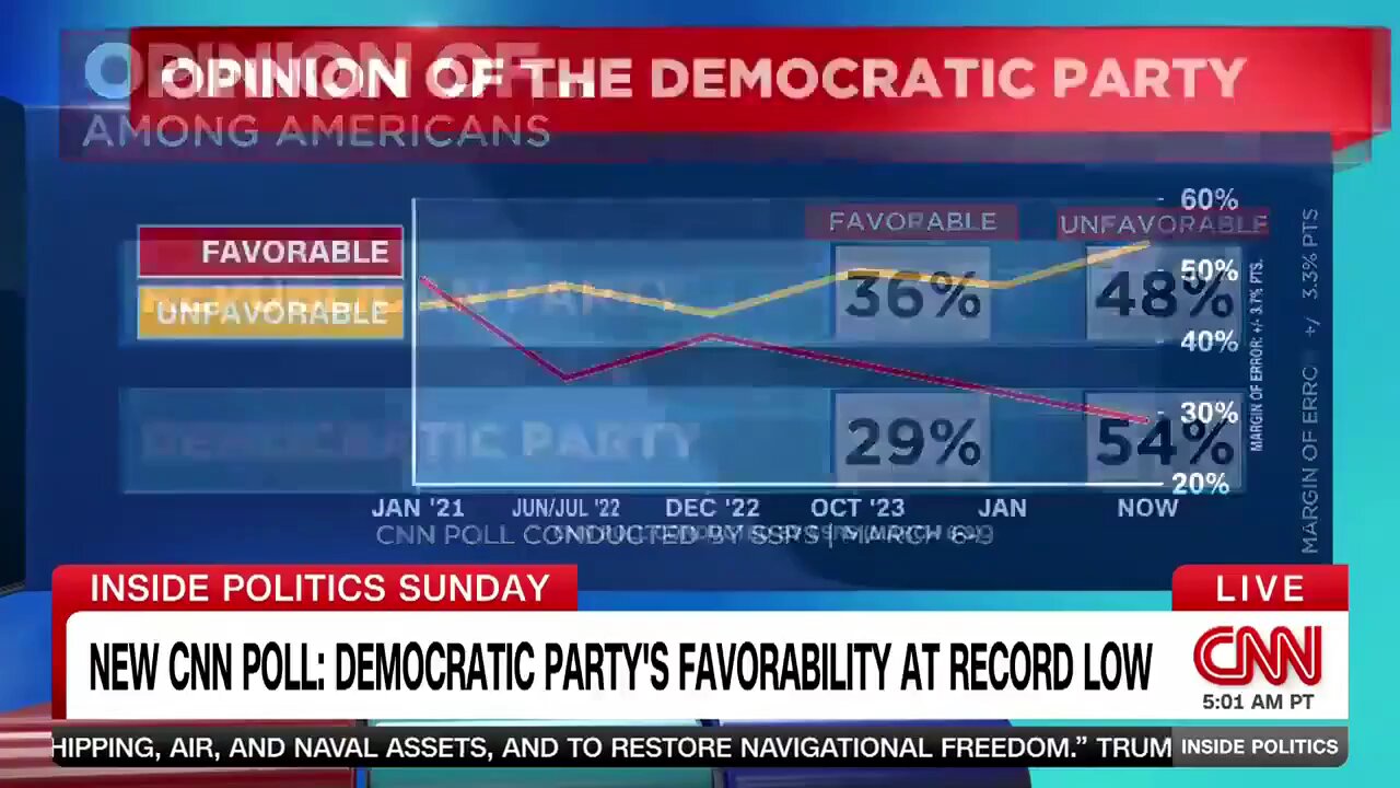 Only 29% of Americans hold a favorable view of the Democratic Party, marking the lowest point ever