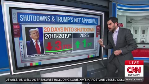 CNN reluctantly reports that the Schumer shutdown not only failed to hurt President Trump’s support…