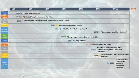 "Debunking Aether: Insight on the 150 Studies and Experiments Exploring Its Mysteries"