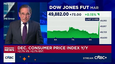 December core consumer prices rose at a 2.6% annual rate, less than expected