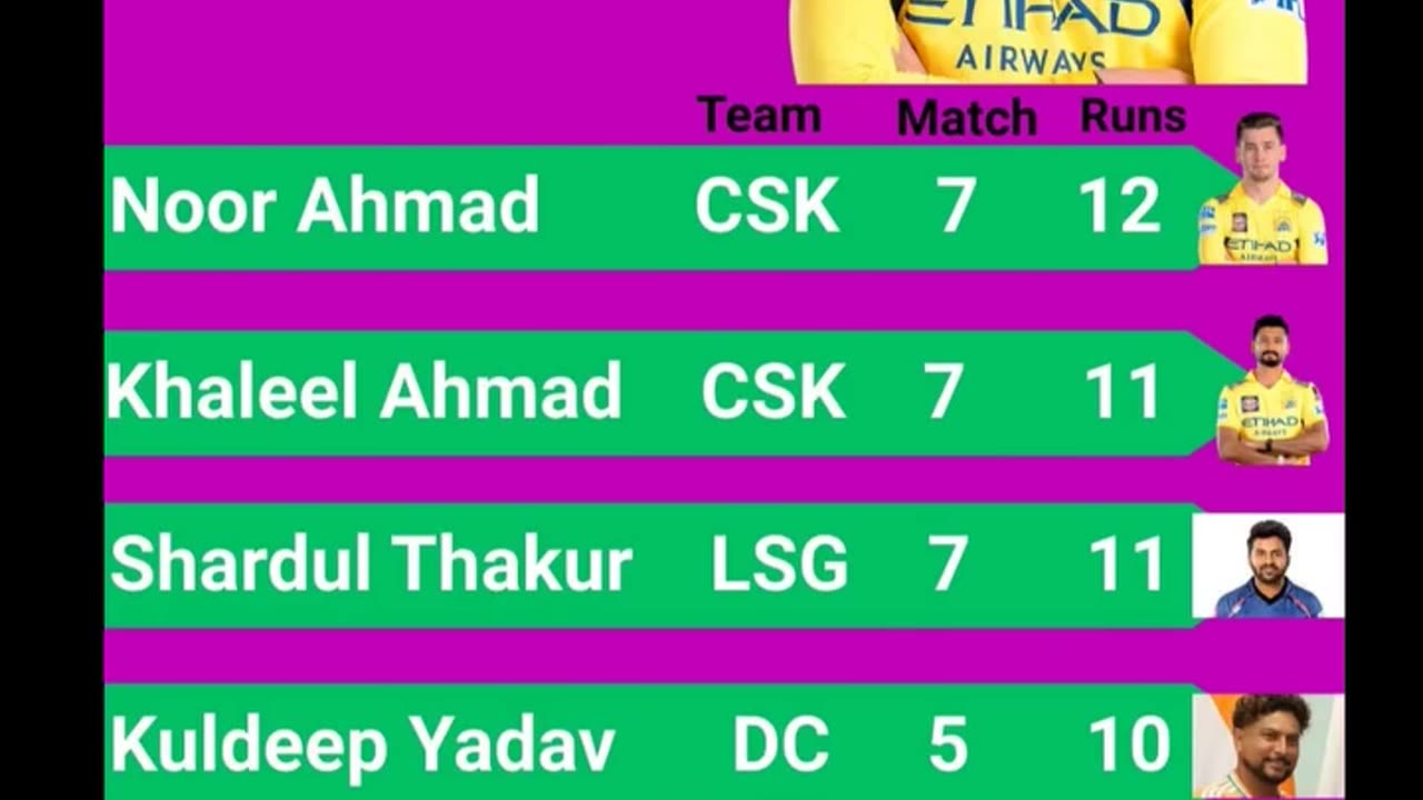 Noor Ahmed of CSK with 12 wickets leads the Purple Cap Holders List In IPL-2025 after 30th Match.