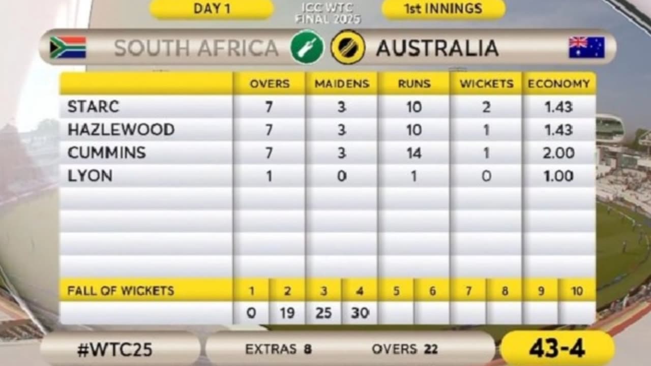 Wtc 25 final Australia vs South Africa