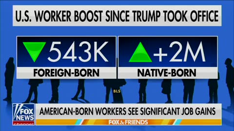 Massive boost for US workers in just 6 months under President Trump.