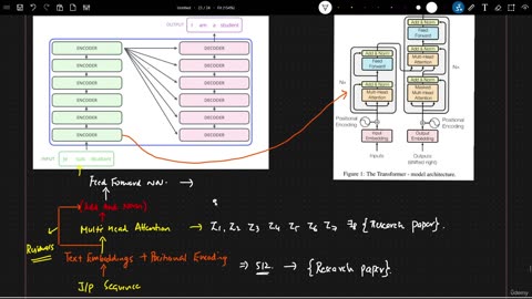 58.10 Complete Encoder transformer architecture Krish Naik ML