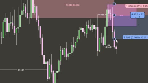 Most traders lose money because they ignore this setup. 👇