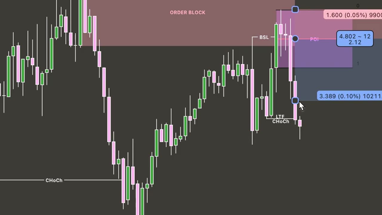 Most traders lose money because they ignore this setup. 👇