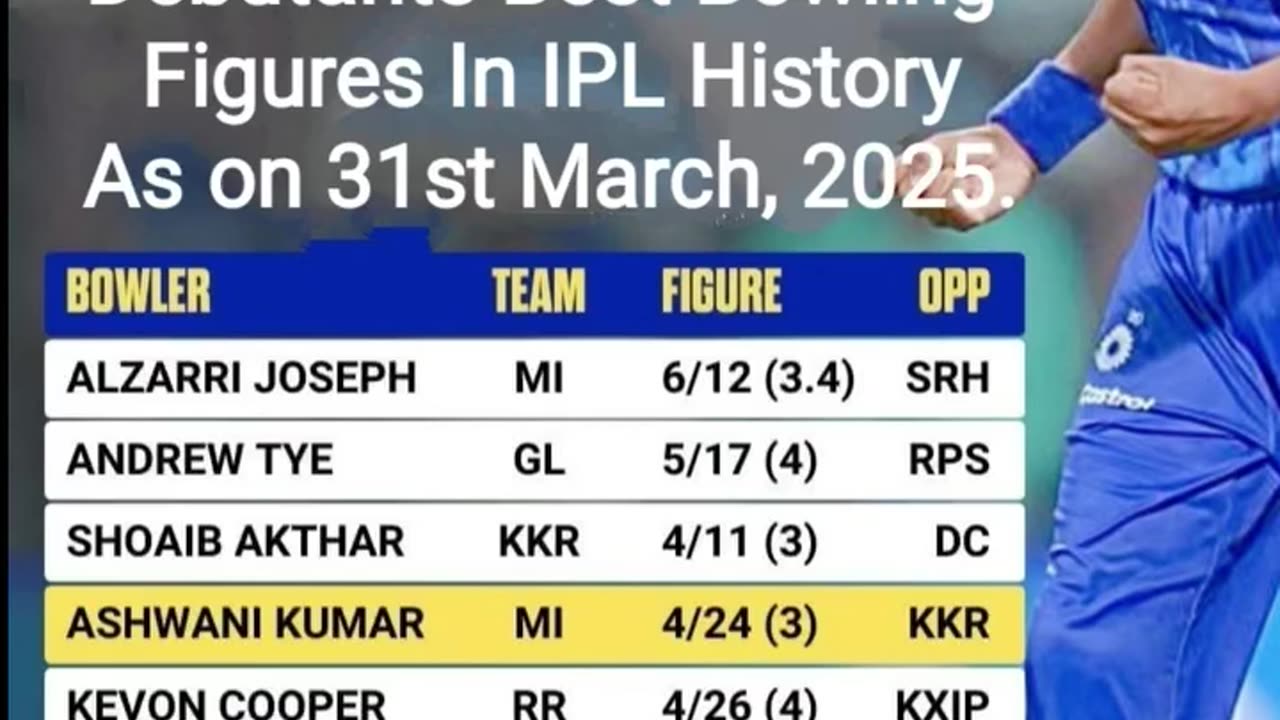Ashwani Kumar took 4 wickets against KKR and became the 6th Player to do so on IPL debut.