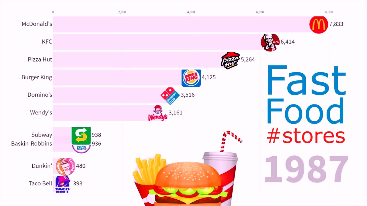 Biggest Fast Food Chains in the World 1970 - 2019