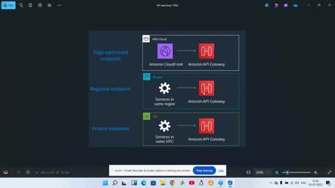 AWS API gateway by Shyam Sankar # | Ekascloud