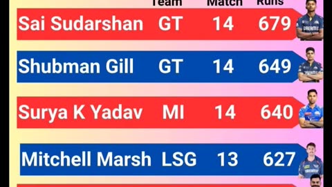 Statics of IPL 25 after the 70th match of IPL-25
