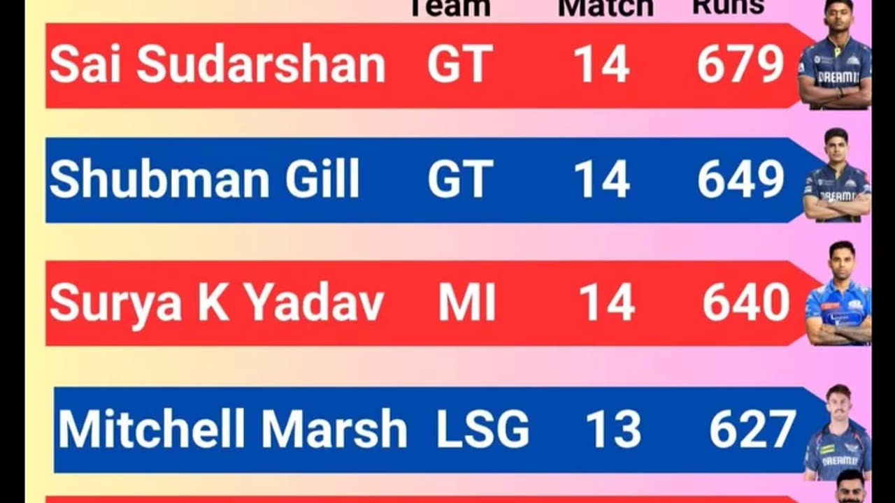 Statics of IPL 25 after the 70th match of IPL-25