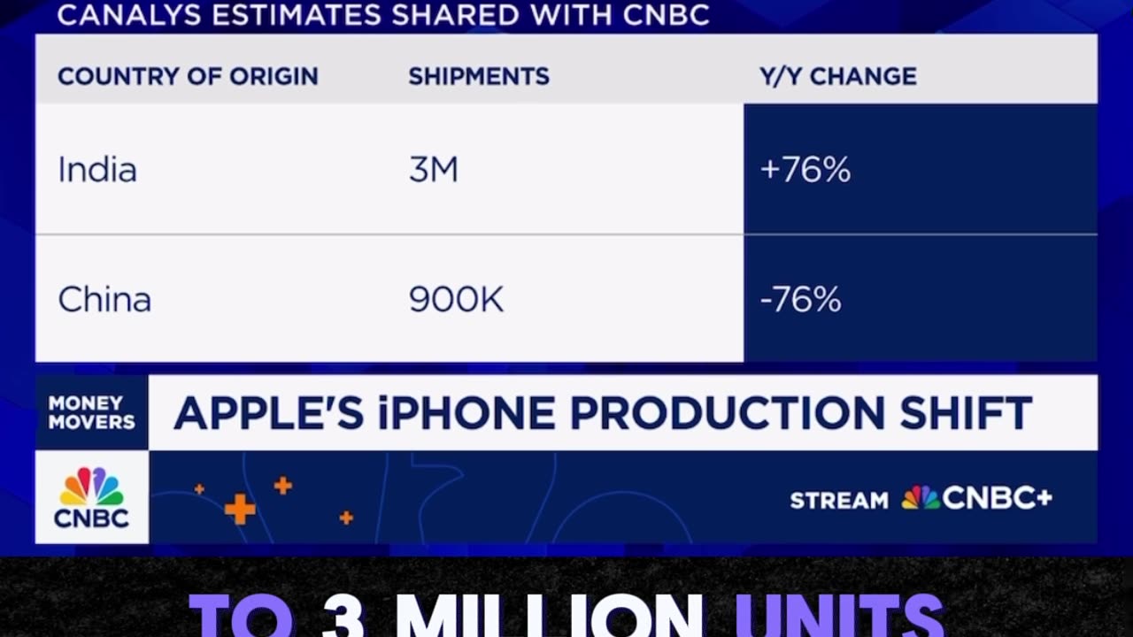iPhone shipments from India to US increased