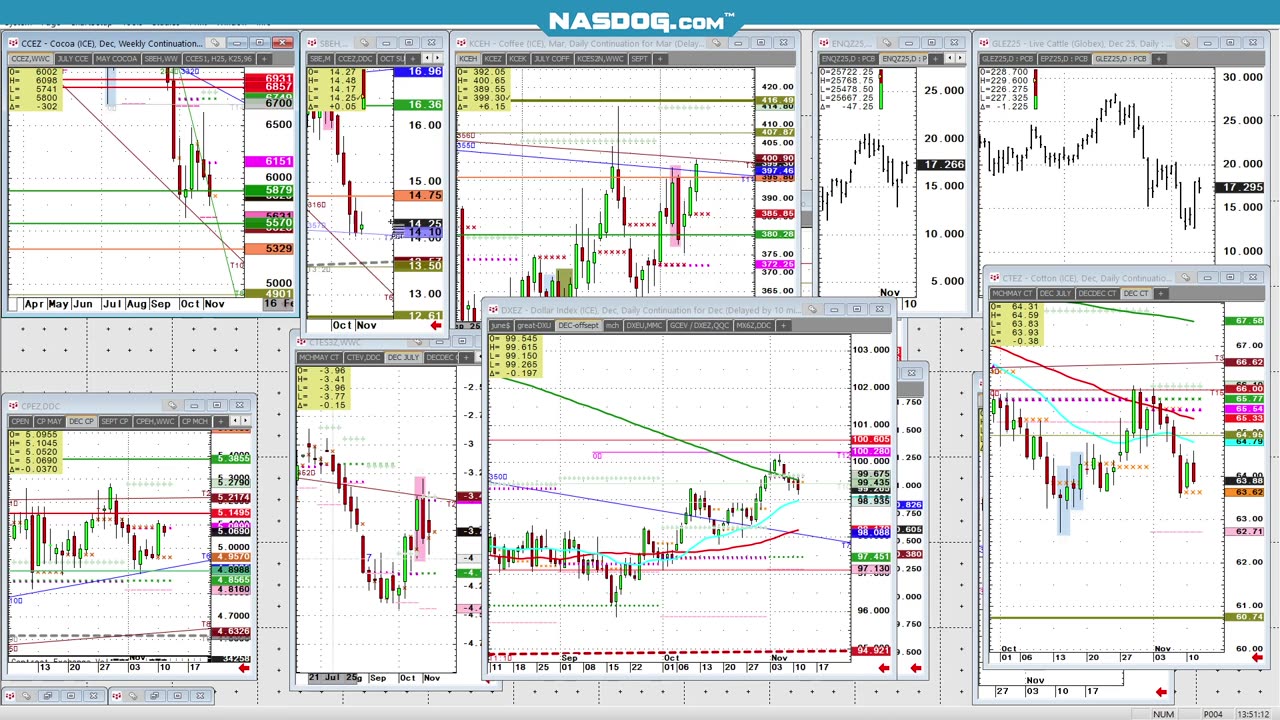 #Softs #commodities Nov11