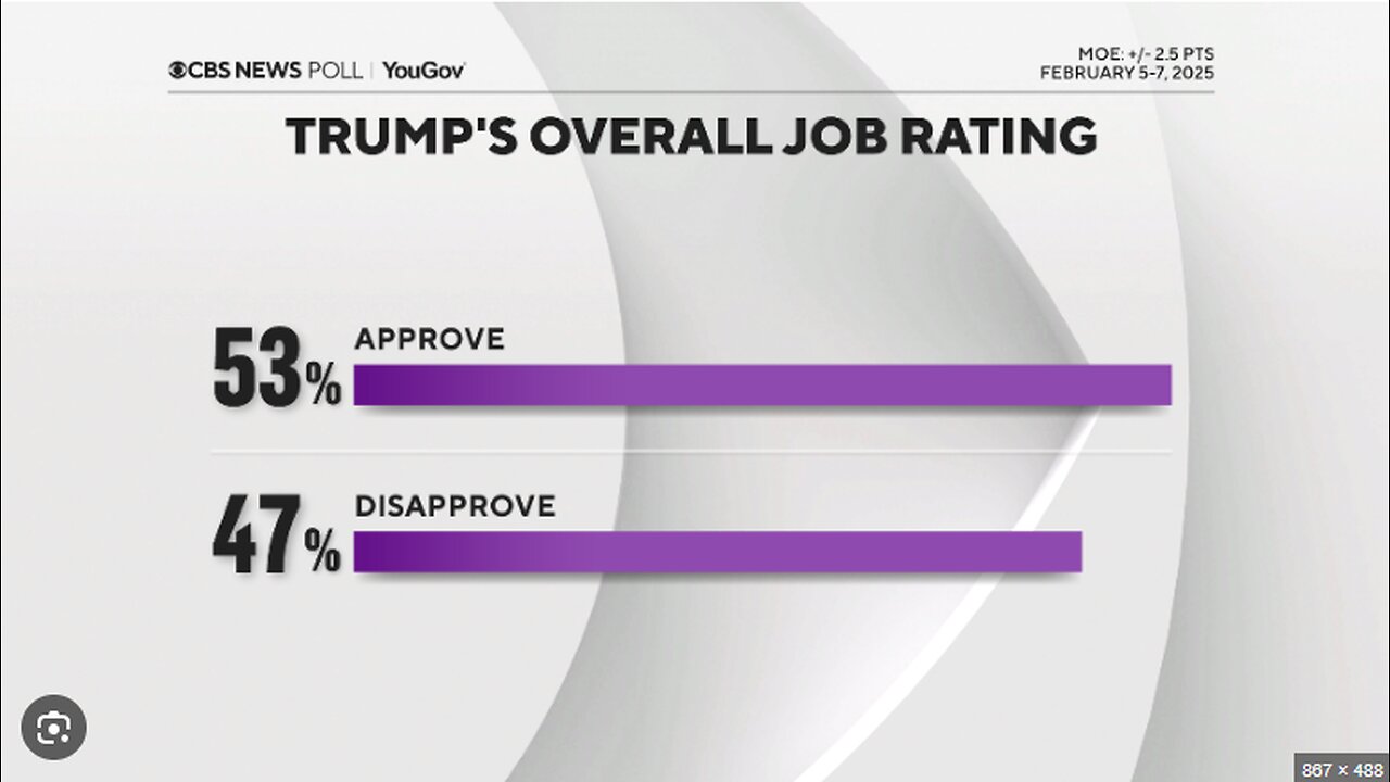 CBS Poll Trump Approval At Strong 50 Percent