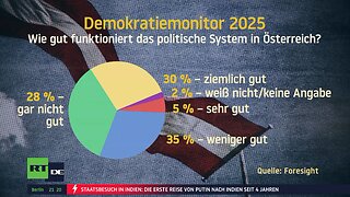 Politikmonitor zeigt: Österreichs Bevölkerung zunehmend frustriert über Regierung