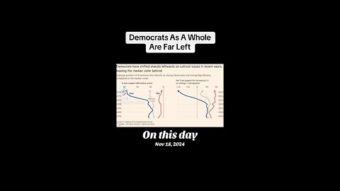 The Democrat party as a whole is now FARRRR Left by their own metrics