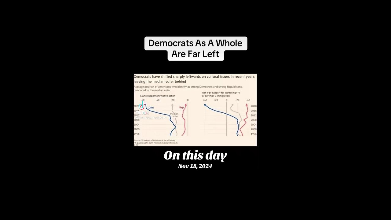 The Democrat party as a whole is now FARRRR Left by their own metrics