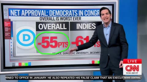 STUNNING 🤡 CNN airs BRUTAL wake-up call: Dems disastrous poll numbers