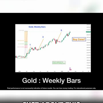 Gold Charting Elliott wave