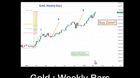 Gold Charting Elliott wave
