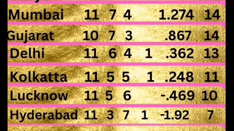 RCB at the top of Table with 16 points in the IPL -25 after 55th Match played between DC and SRH
