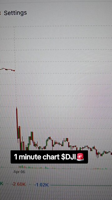 1 minute chart $DJI🚨