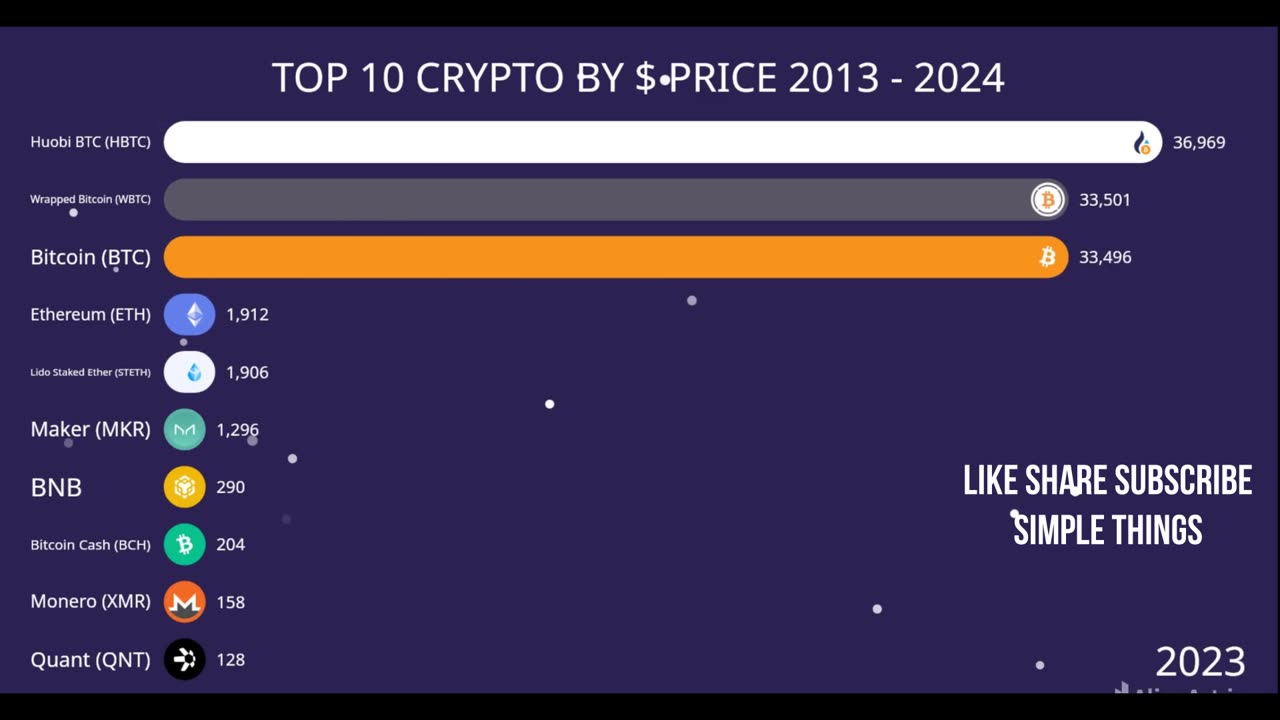 3 - TOP 10 CRYPTO BY PRICE 2013 - 2024