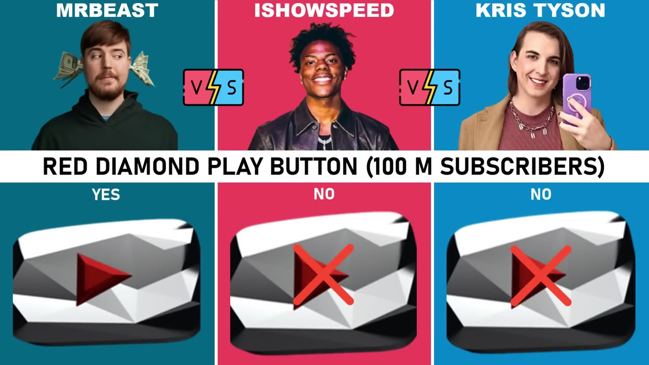Comparison Between IShowSpeed vs MrBeast vs Kris Tyson }| Who is richest person? | New Video|