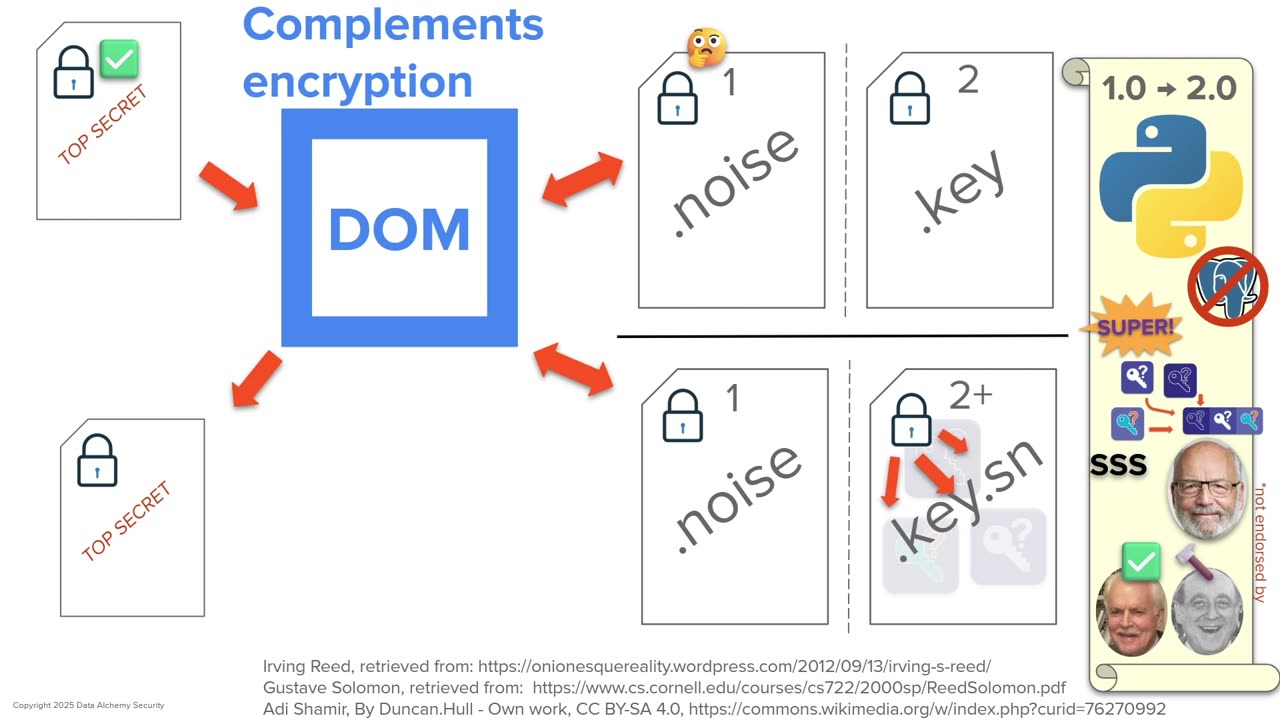 iDOM 1.0 to 2.0: What's New & Why It Matters | Data Obfuscation Method