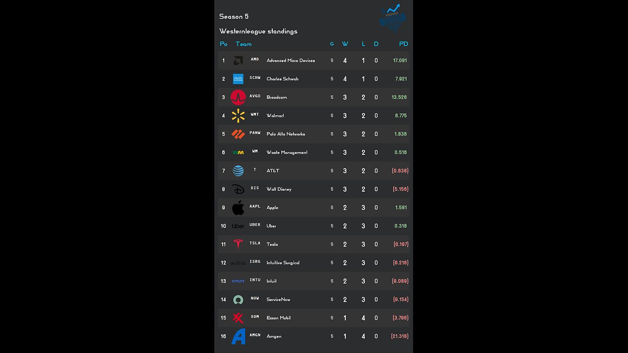 PSL reveals Week 5 Westernleague S5 Results! AMD stock of the week