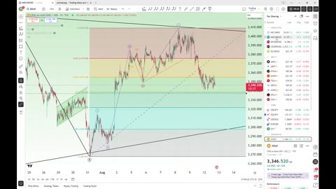 Nasdaq and S&P500 Short: Completed 5-wave structure
