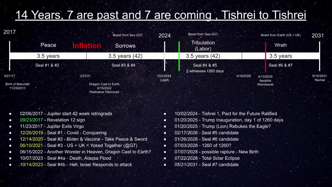AntiChrist, Mark of the Beast & Two Witnesses | September 05, 2025 | Day 228 of 1260