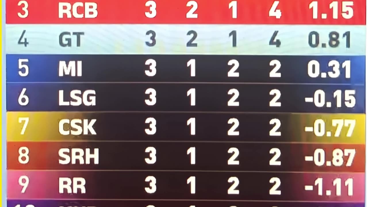 IPL 2025 Point Table after GT vs rcb
