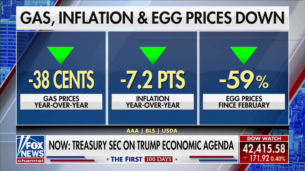 Sec Scott Bessent explains how the Trump Administration is curbing inflation