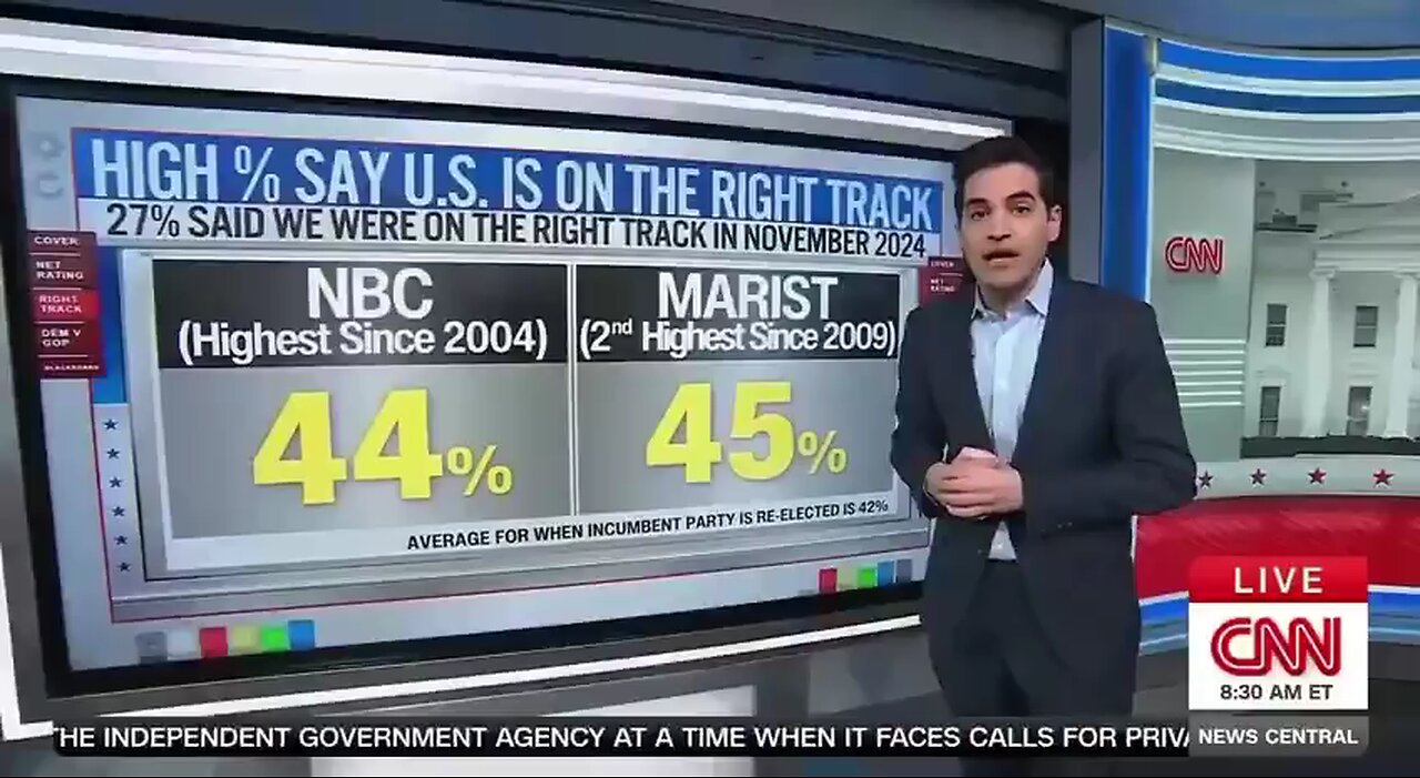 CNN’s Harry Enten admits Trump is more popular now than when he won.