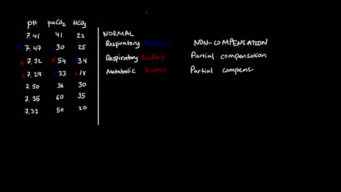 ABGs Practice Problems & Compensation Status