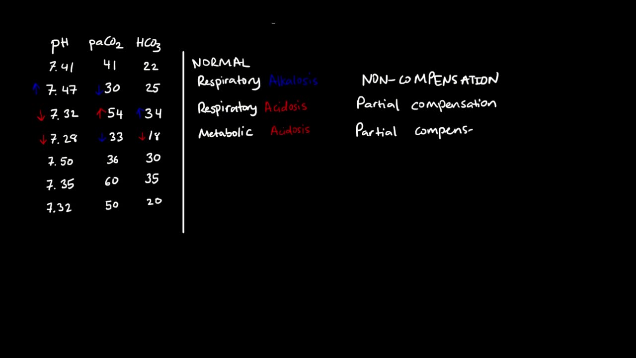 ABGs Practice Problems & Compensation Status