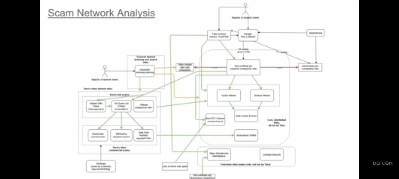 DEFCON 33 : HACKING A DARKWEB KILL LIST